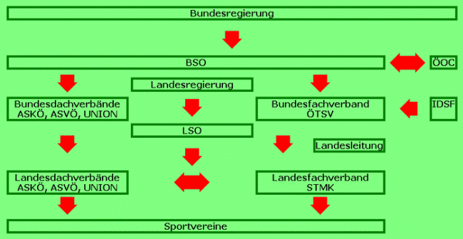 Organisation des Tanzsportverbandes
